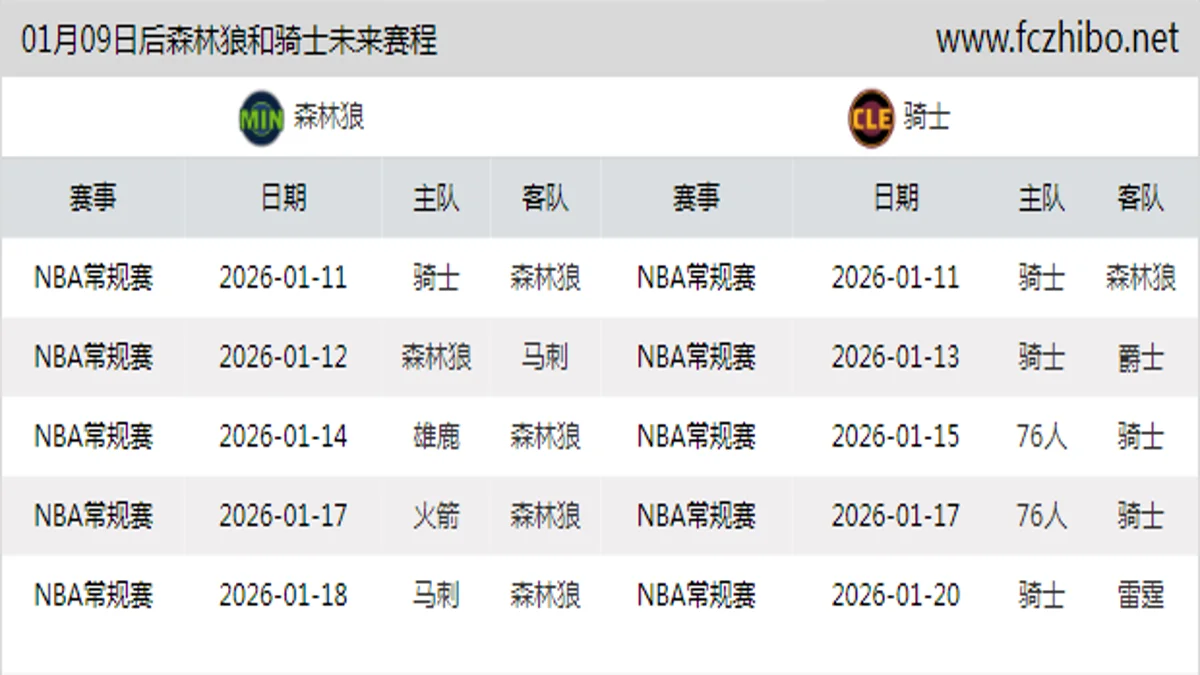 01月09日后森林狼和骑士近期赛程预览