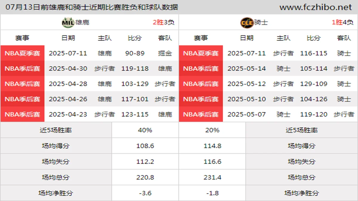07月13日前雄鹿和骑士近期比赛胜负和球队数据