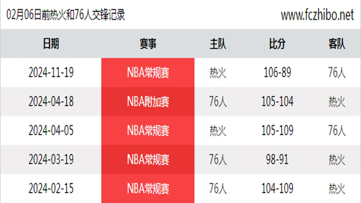 02月06日前热火和76人最近5场交锋数据