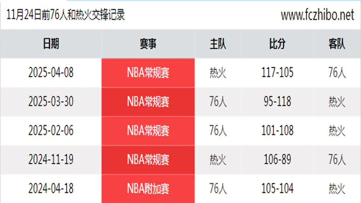 11月24日前76人和热火最近5场交锋数据