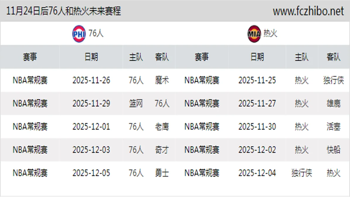 11月24日后76人和热火近期赛程预览