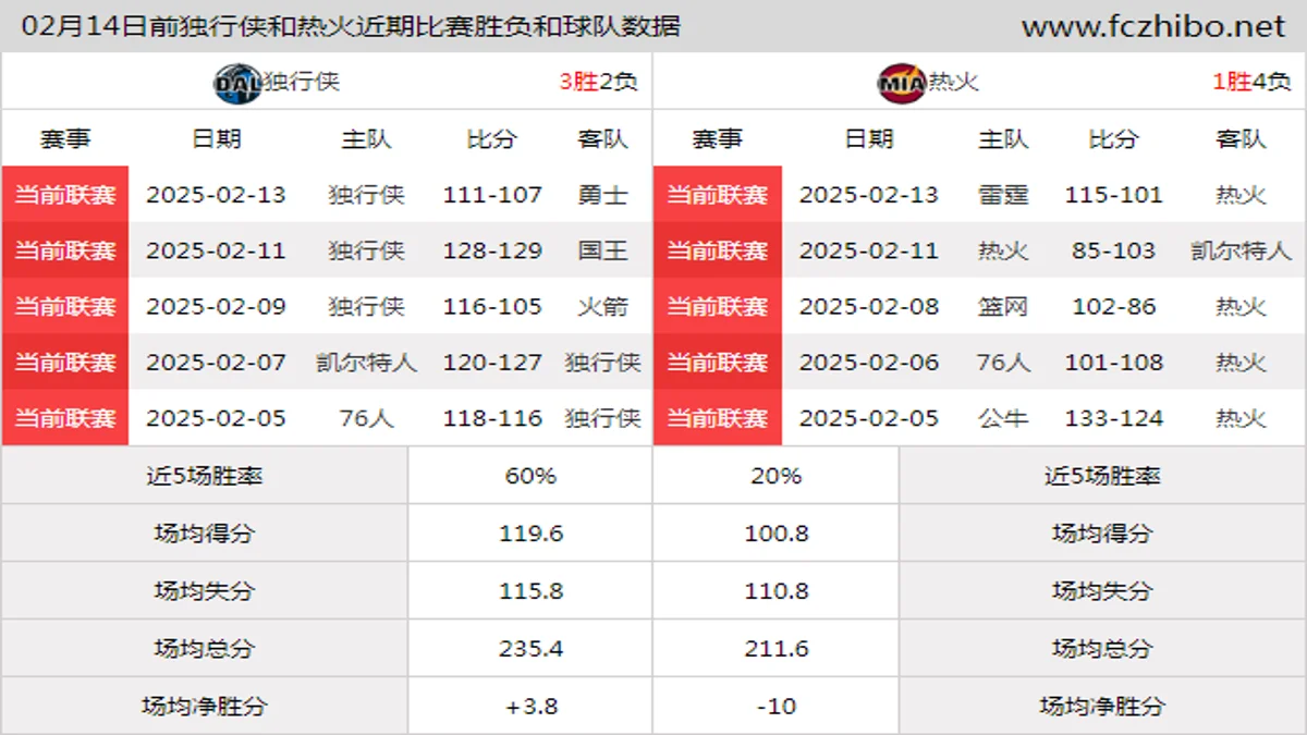 02月14日前独行侠和热火近期比赛胜负和球队数据