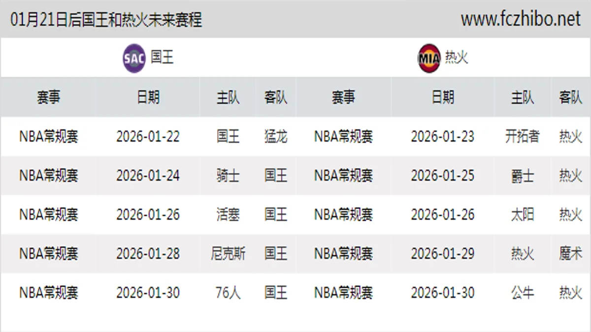 01月21日后国王和热火近期赛程预览