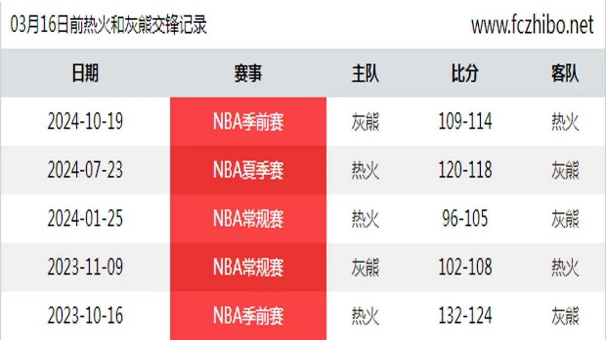 03月16日前热火和灰熊最近5场交锋数据