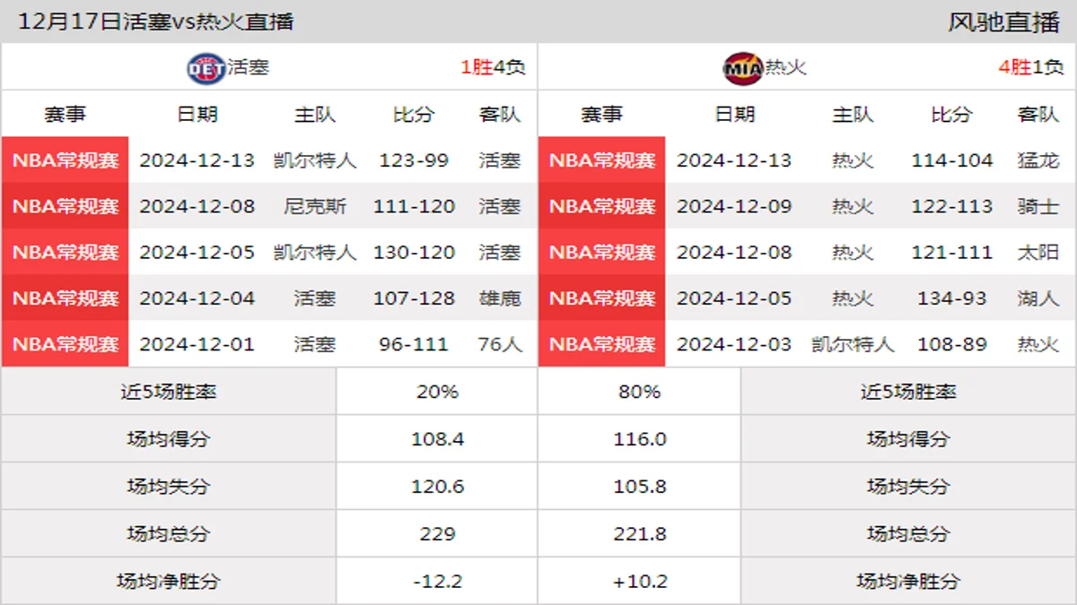 12月17日 NBA常规赛 热火vs活塞在线直播