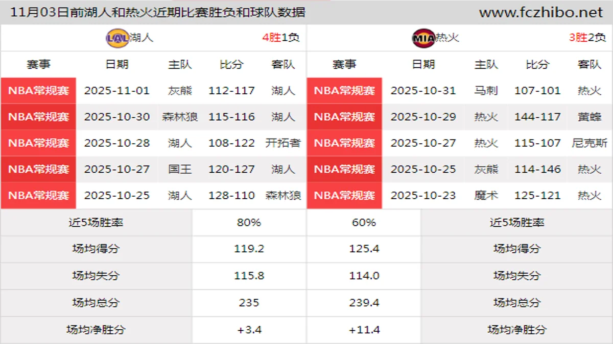 11月03日前湖人和热火近期比赛胜负和球队数据