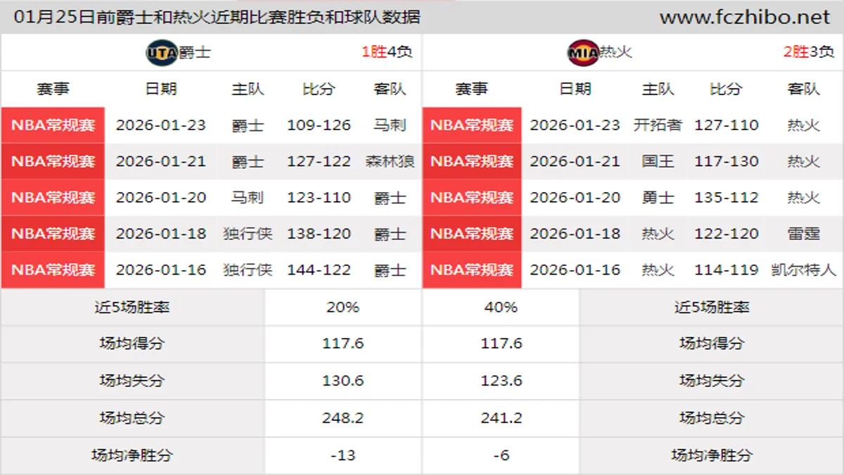 01月25日前爵士和热火近期比赛胜负和球队数据