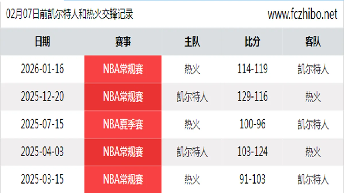 02月07日前凯尔特人和热火最近5场交锋数据