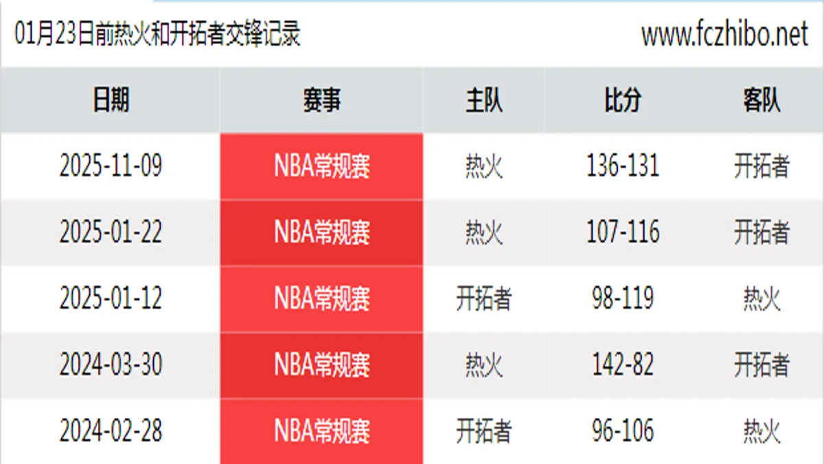 01月23日前热火和开拓者最近5场交锋数据
