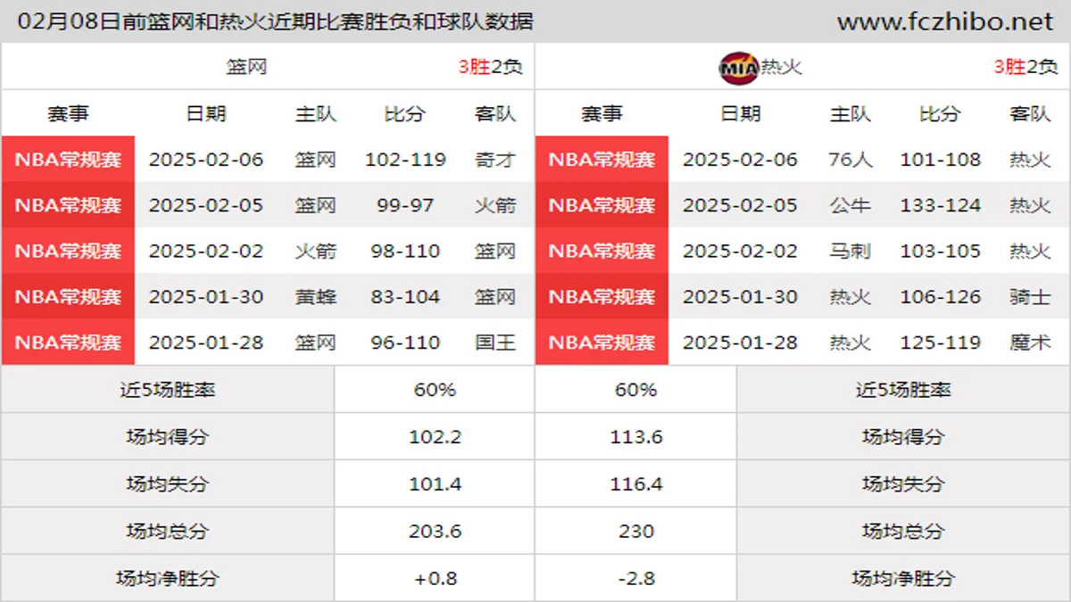 02月08日前篮网和热火近期比赛胜负和球队数据