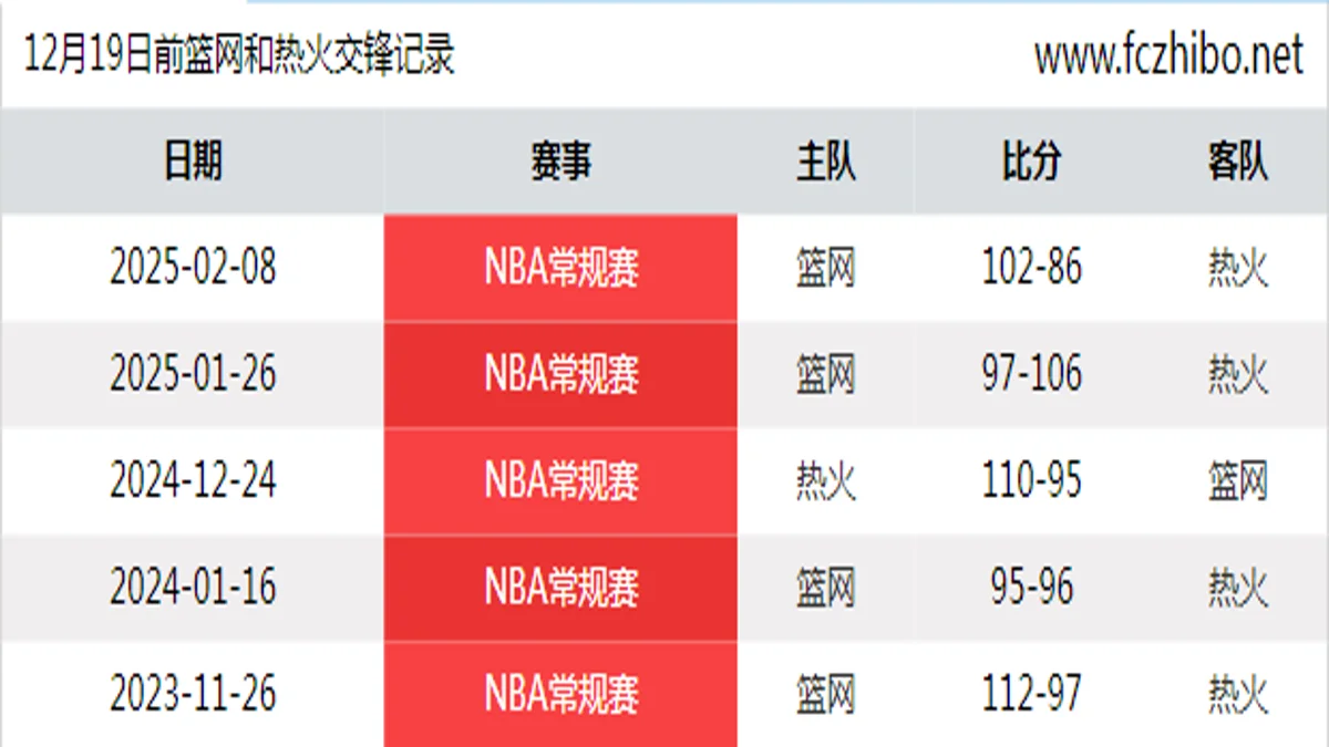 12月19日前篮网和热火最近5场交锋数据