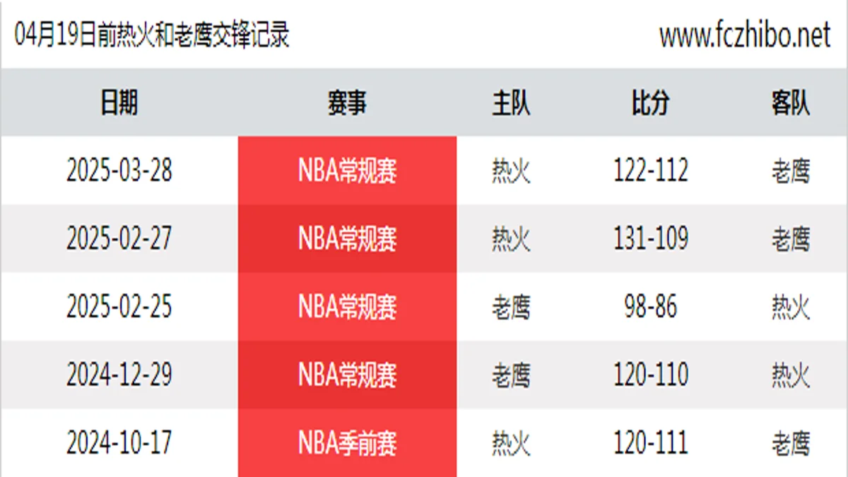 04月19日前热火和老鹰最近5场交锋数据