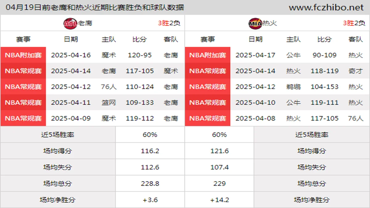 04月19日前老鹰和热火近期比赛胜负和球队数据