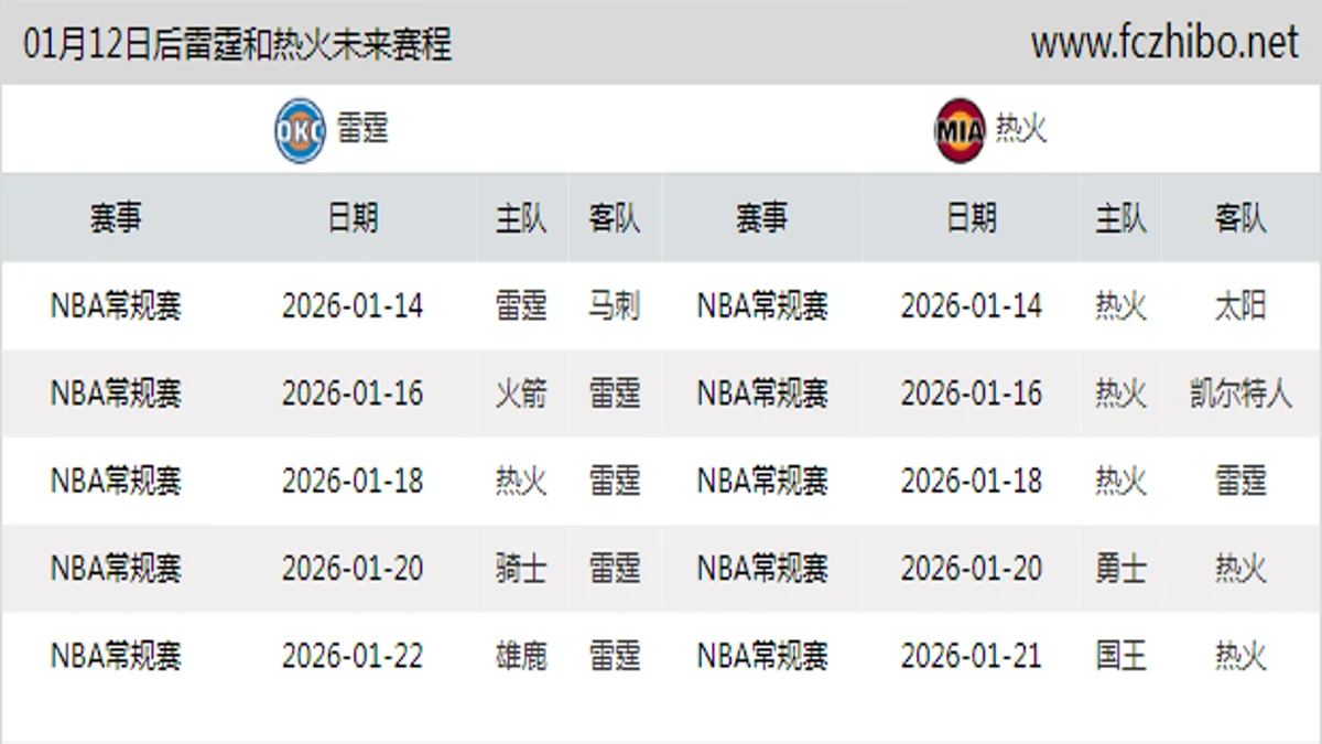 01月12日后雷霆和热火近期赛程预览