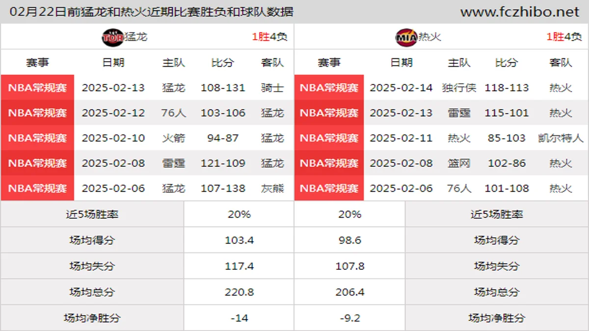 02月22日前猛龙和热火近期比赛胜负和球队数据