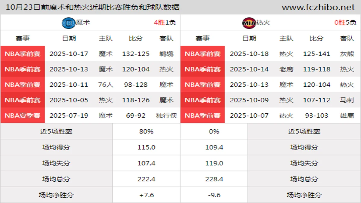 10月23日前魔术和热火近期比赛胜负和球队数据