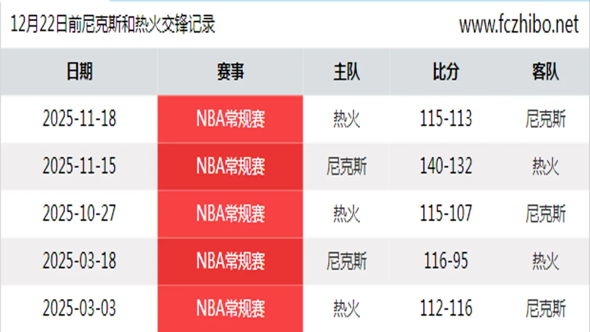 12月22日前尼克斯和热火最近5场交锋数据
