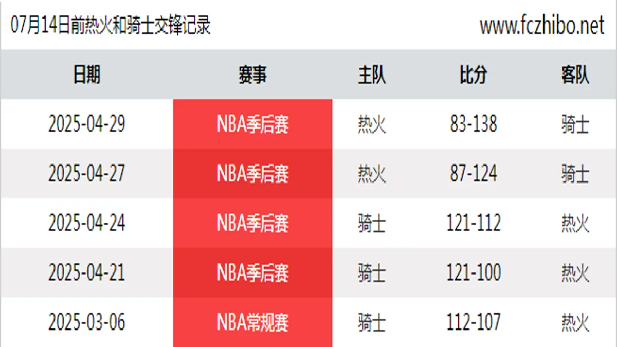 07月14日前热火和骑士最近5场交锋数据