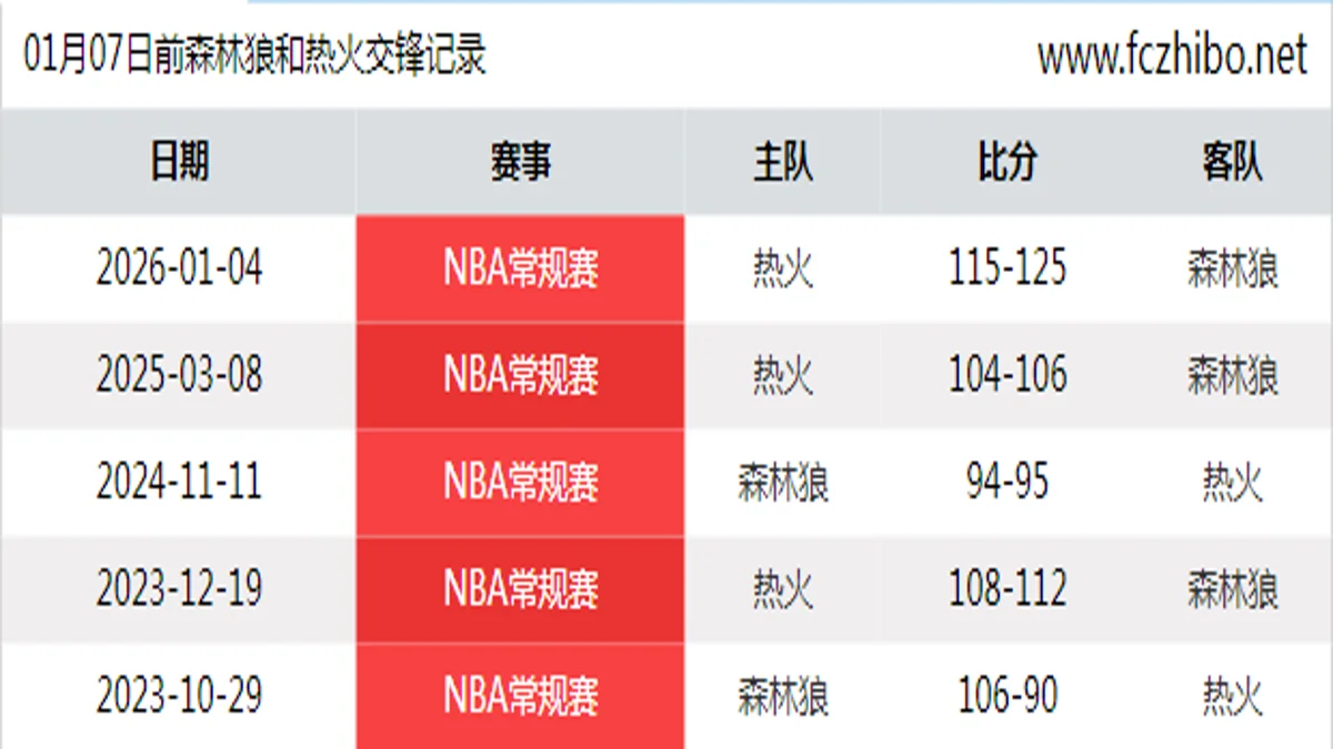 01月07日前森林狼和热火最近5场交锋数据
