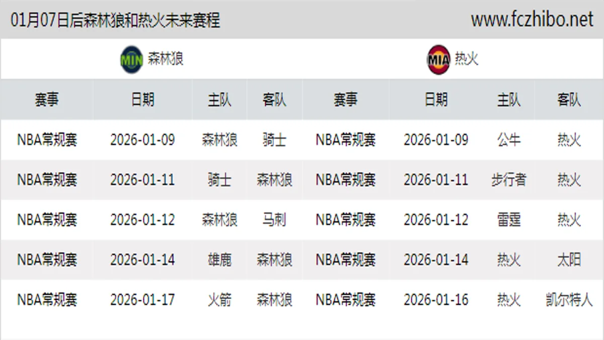 01月07日后森林狼和热火近期赛程预览