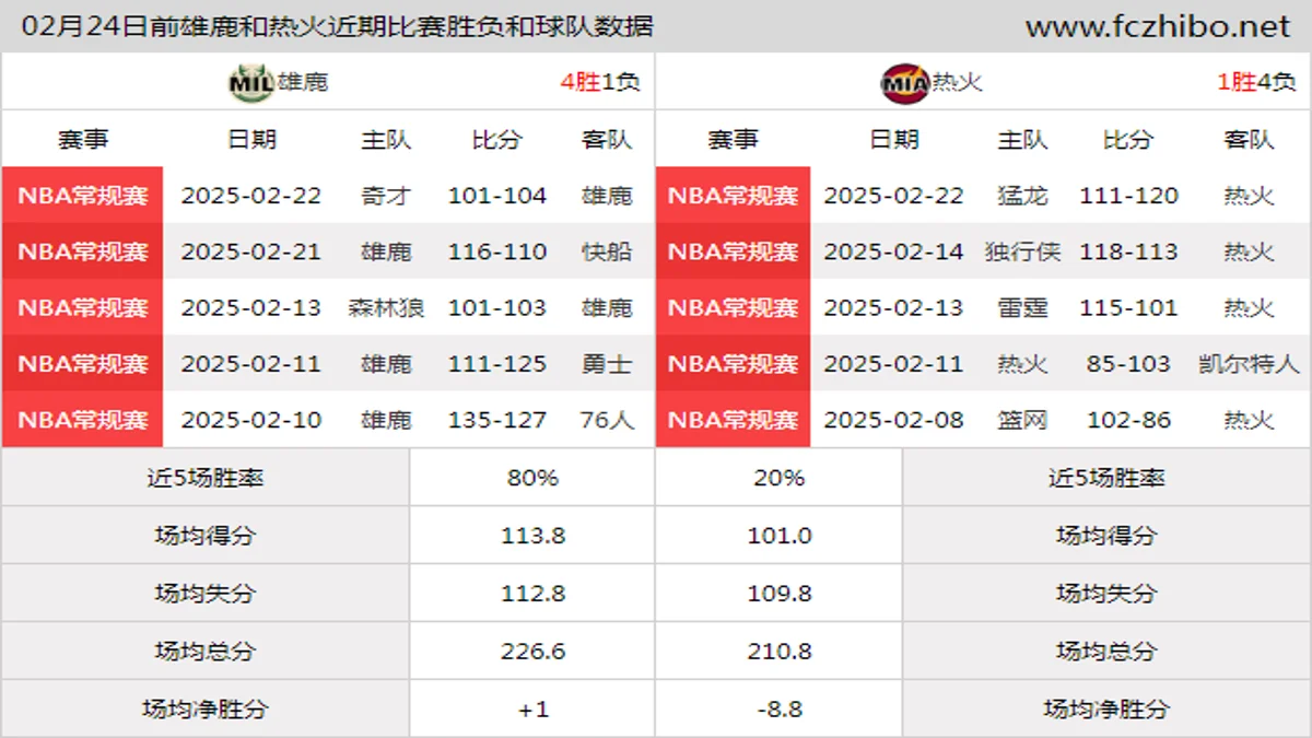 02月24日前雄鹿和热火近期比赛胜负和球队数据