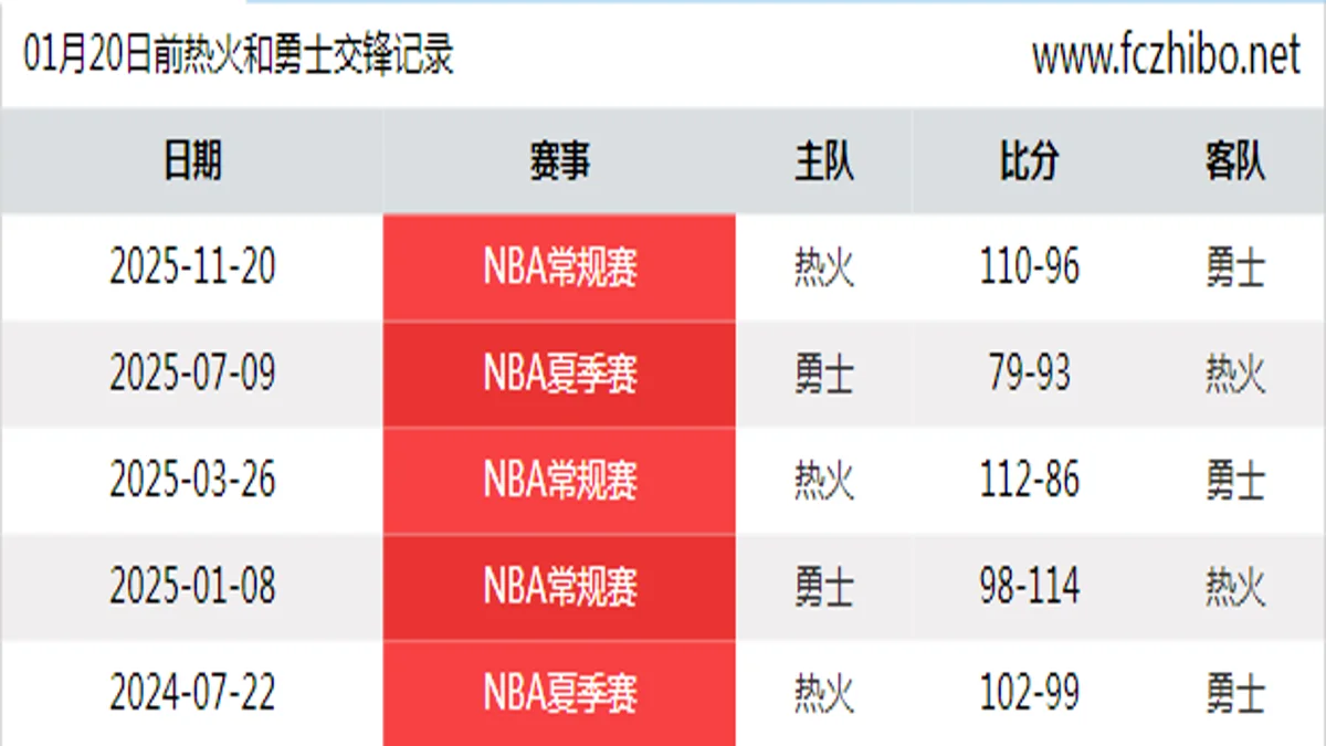 01月20日前热火和勇士最近5场交锋数据