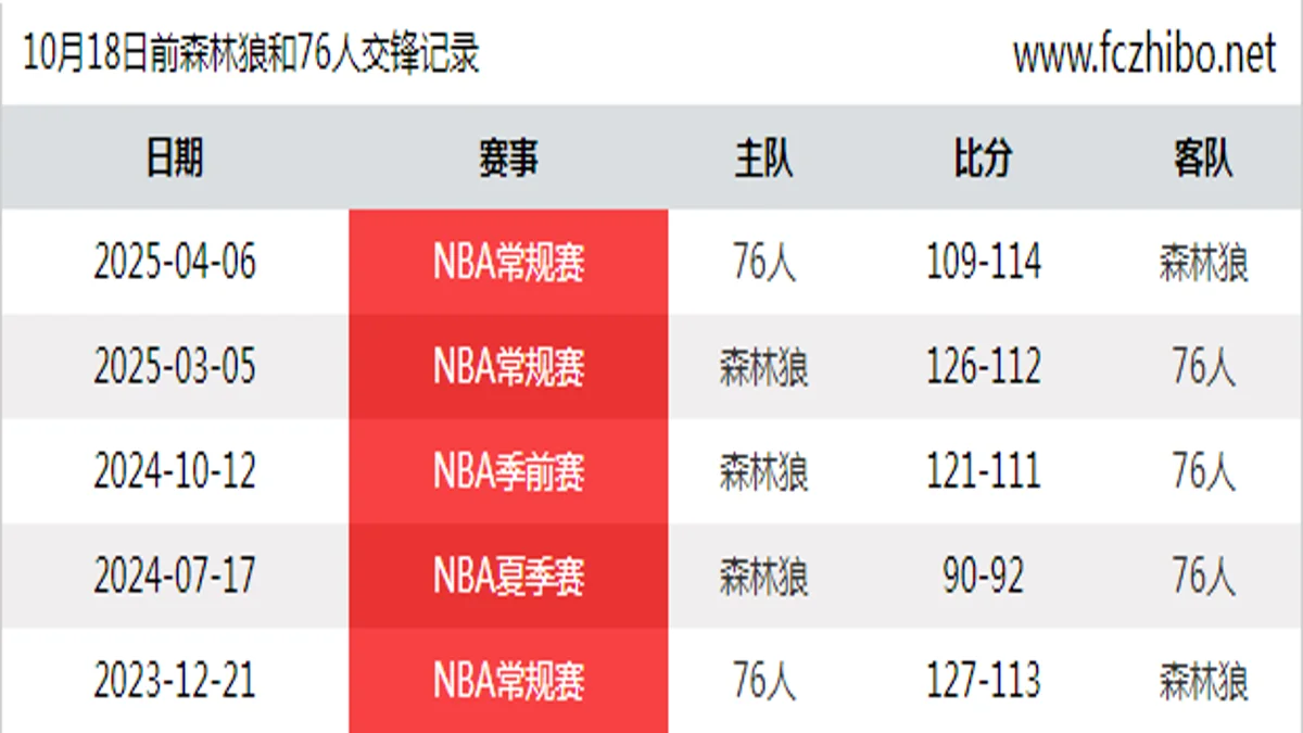 10月18日前森林狼和76人最近5场交锋数据