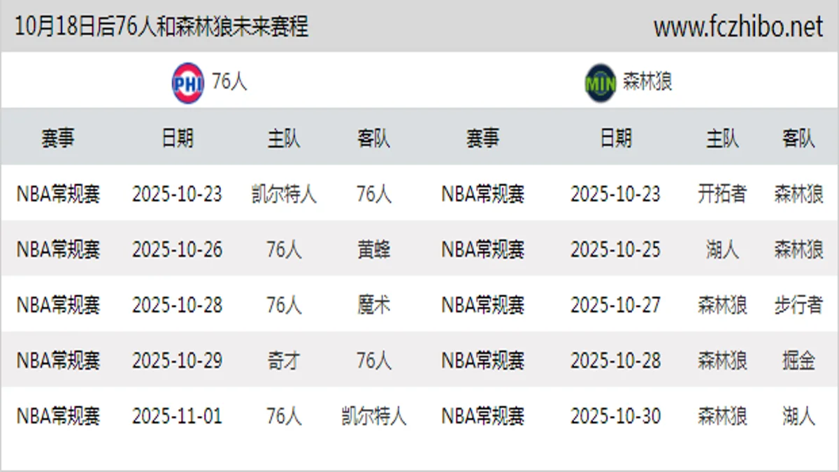 10月18日后76人和森林狼近期赛程预览