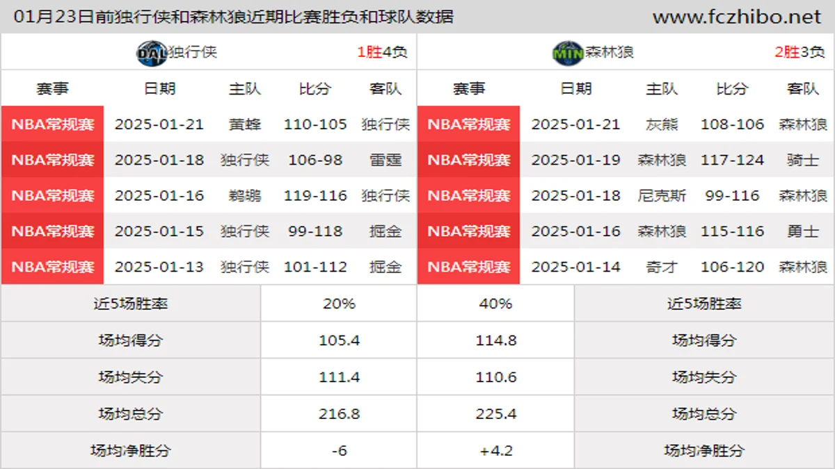 01月23日前独行侠和森林狼近期比赛胜负和球队数据