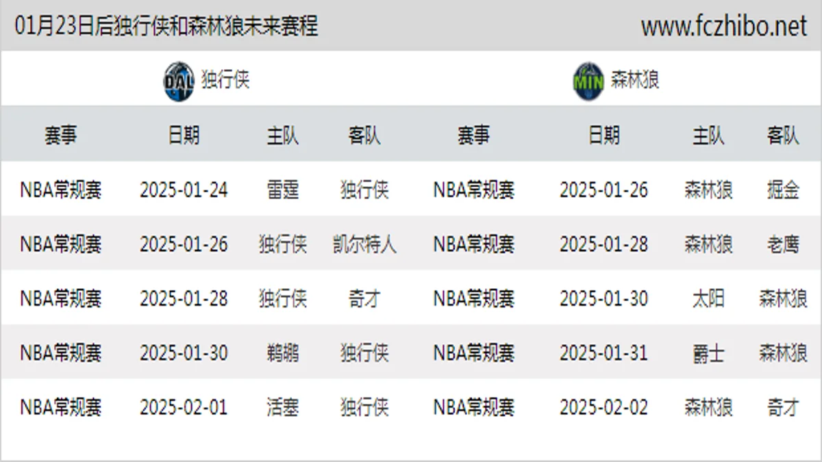 01月23日后独行侠和森林狼近期赛程预览