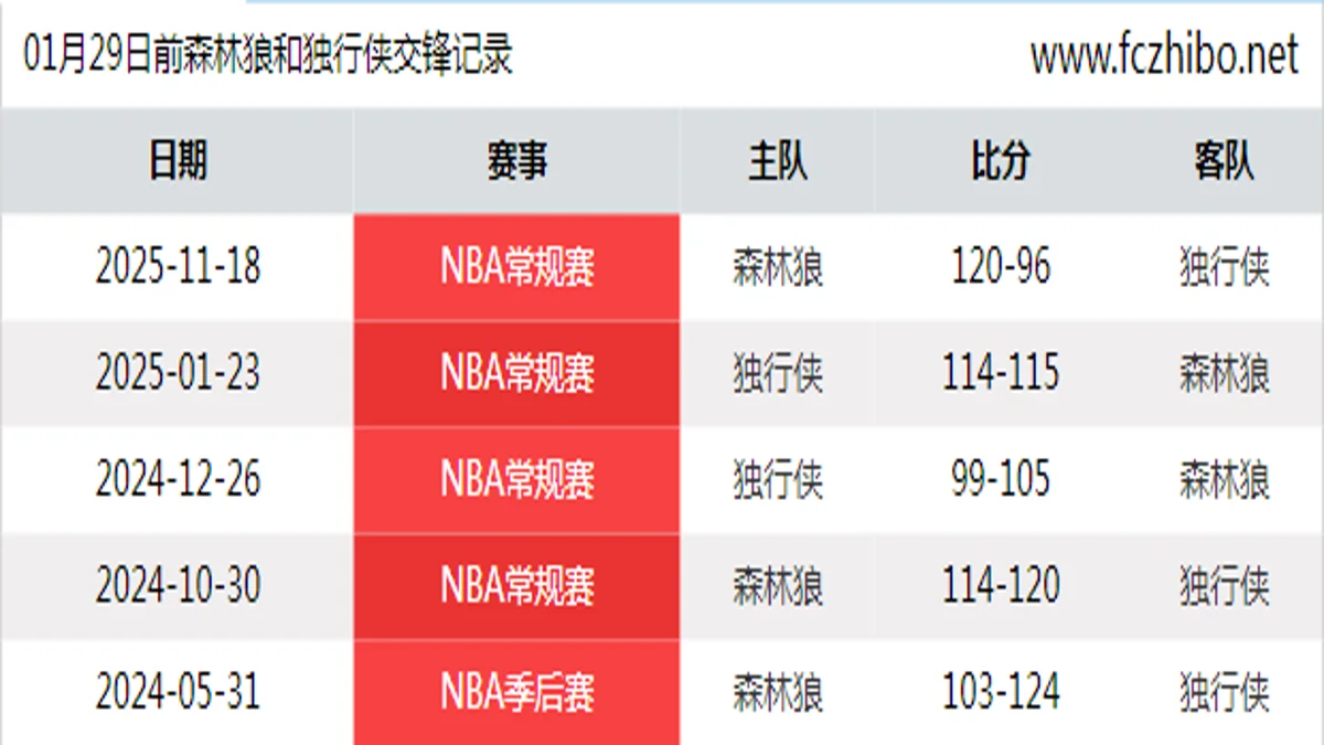 01月29日前森林狼和独行侠最近5场交锋数据