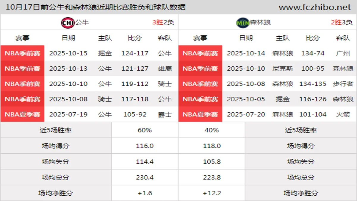 10月17日前公牛和森林狼近期比赛胜负和球队数据
