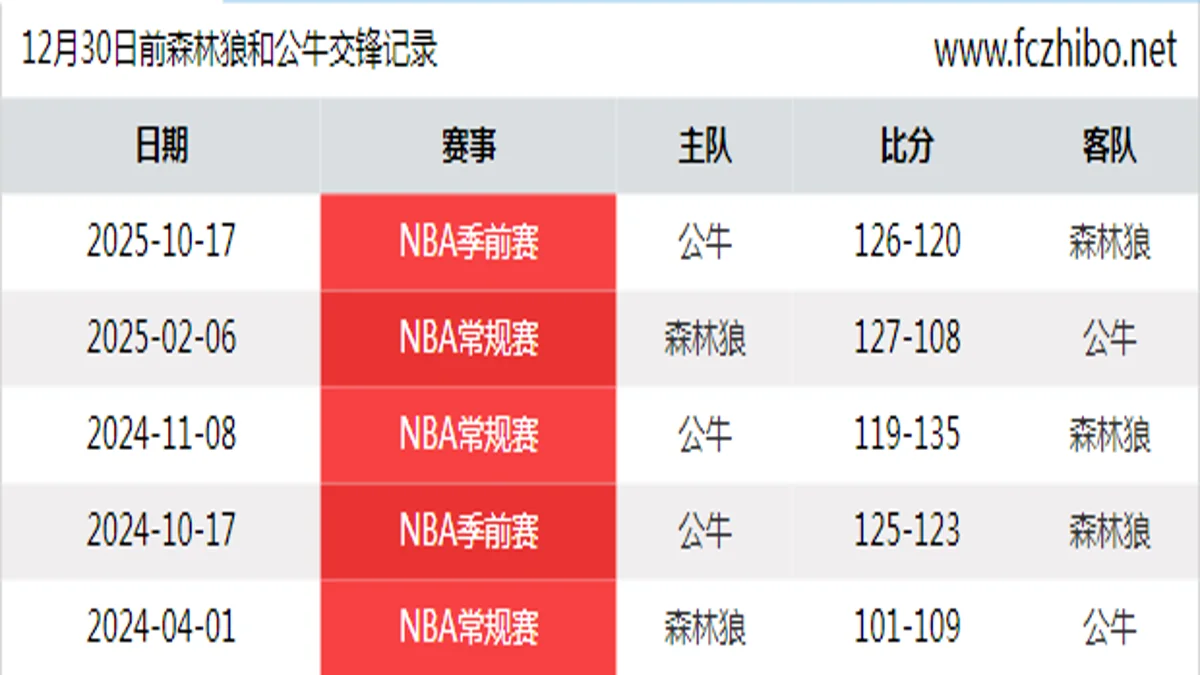 12月30日前森林狼和公牛最近5场交锋数据