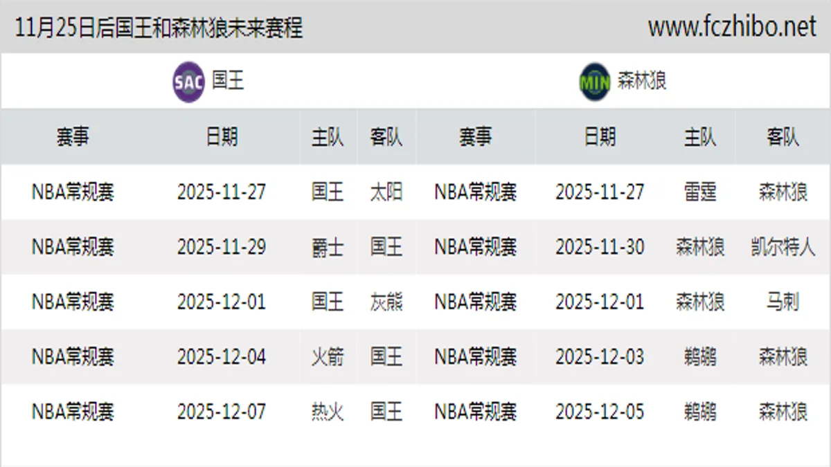11月25日后国王和森林狼近期赛程预览