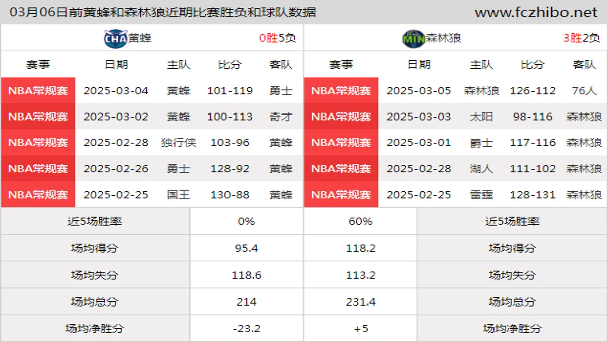 03月06日前黄蜂和森林狼近期比赛胜负和球队数据