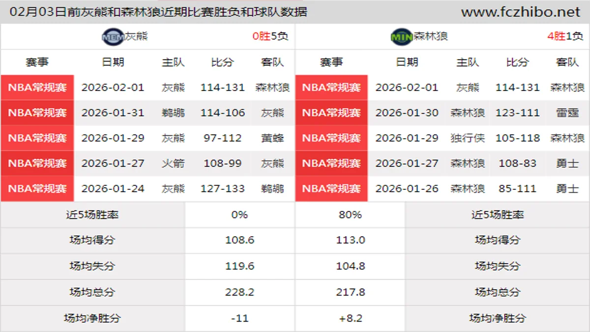 02月03日前灰熊和森林狼近期比赛胜负和球队数据