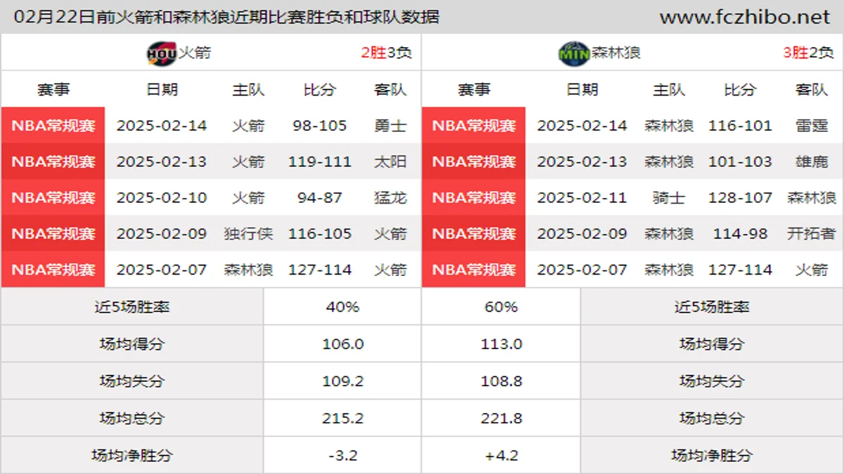 02月22日前火箭和森林狼近期比赛胜负和球队数据