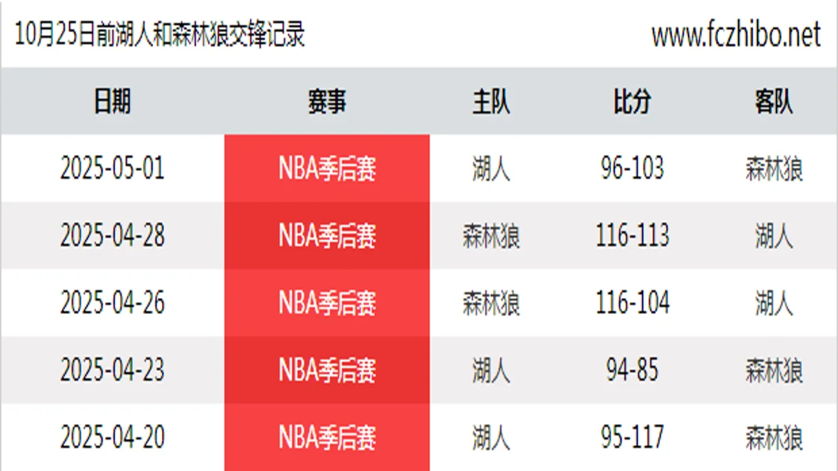 10月25日前湖人和森林狼最近5场交锋数据