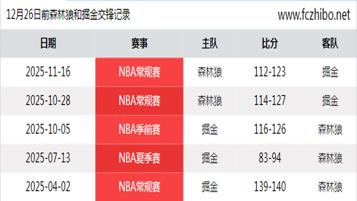 12月26日前森林狼和掘金最近5场交锋数据