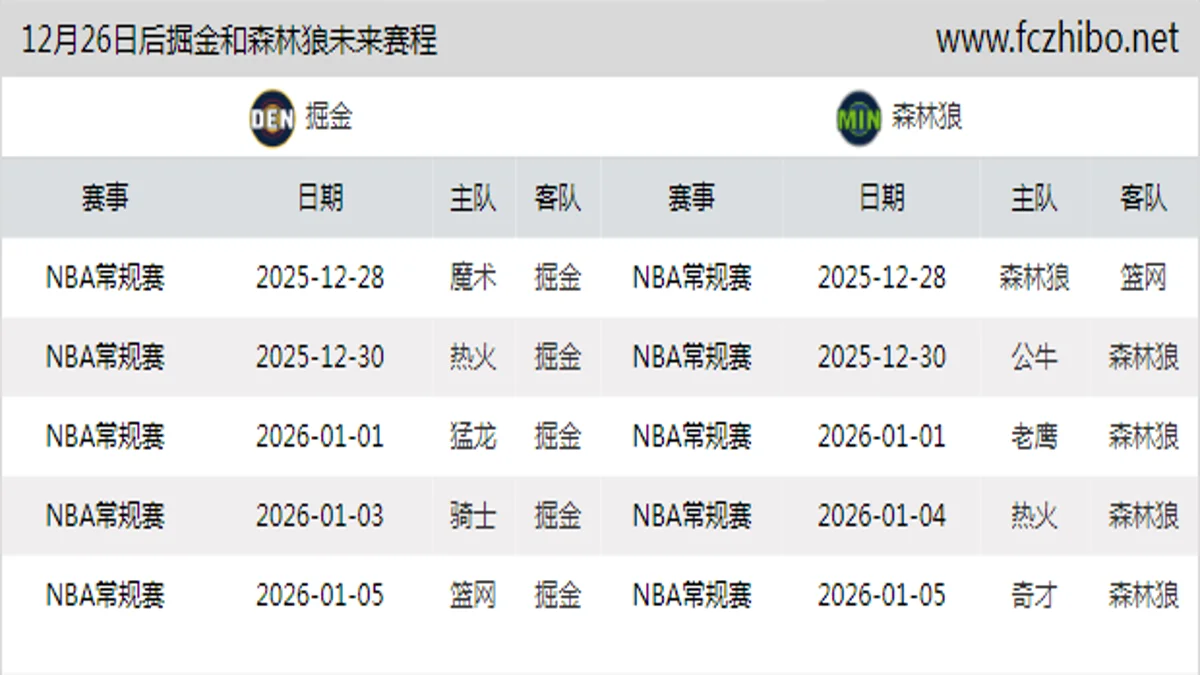 12月26日后掘金和森林狼近期赛程预览