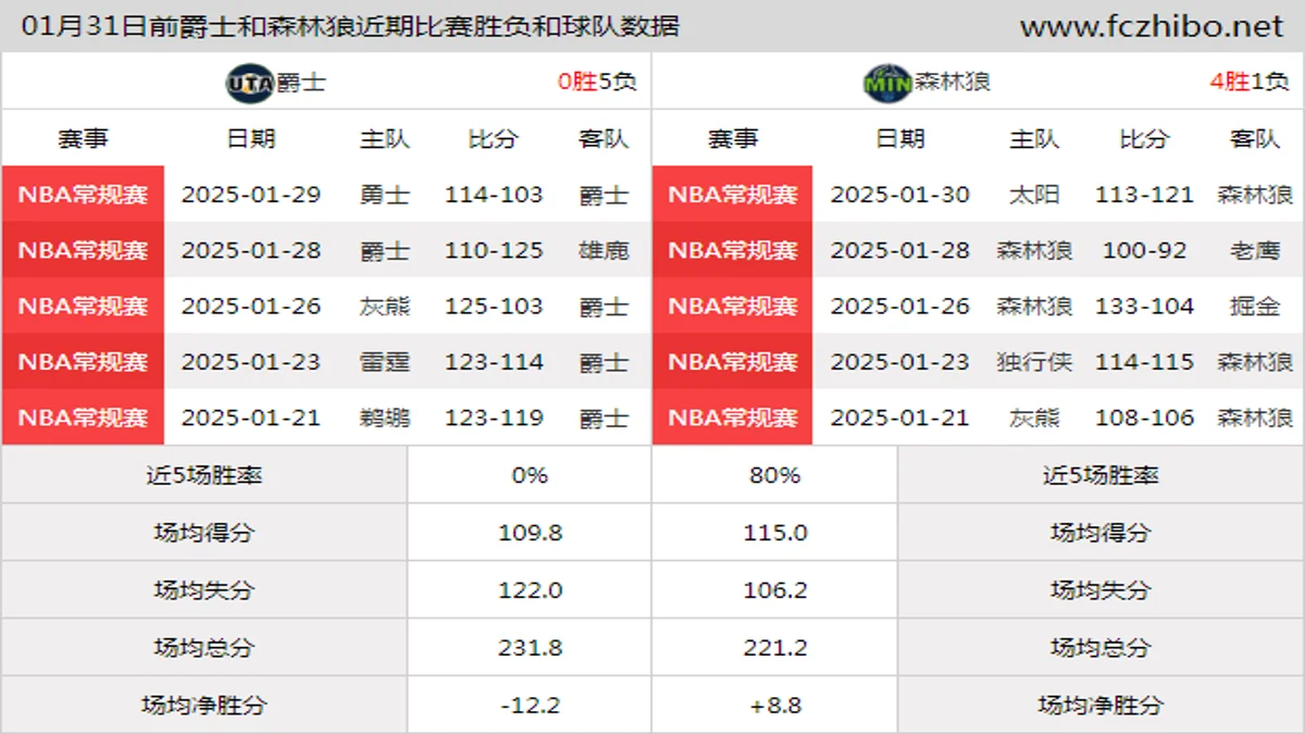 01月31日前爵士和森林狼近期比赛胜负和球队数据