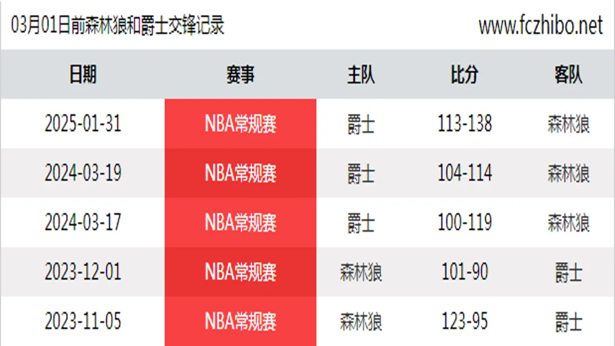 03月01日前森林狼和爵士最近5场交锋数据