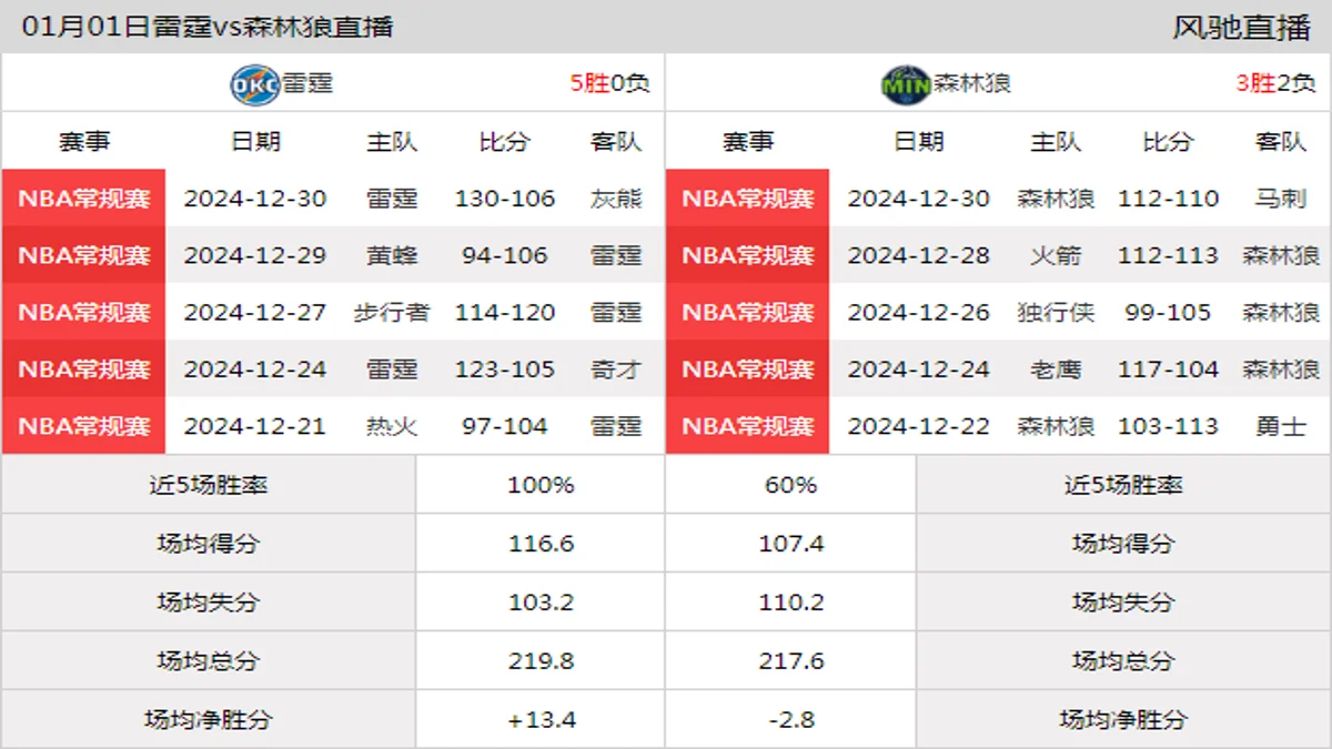 01月01日 NBA常规赛 森林狼vs雷霆在线直播