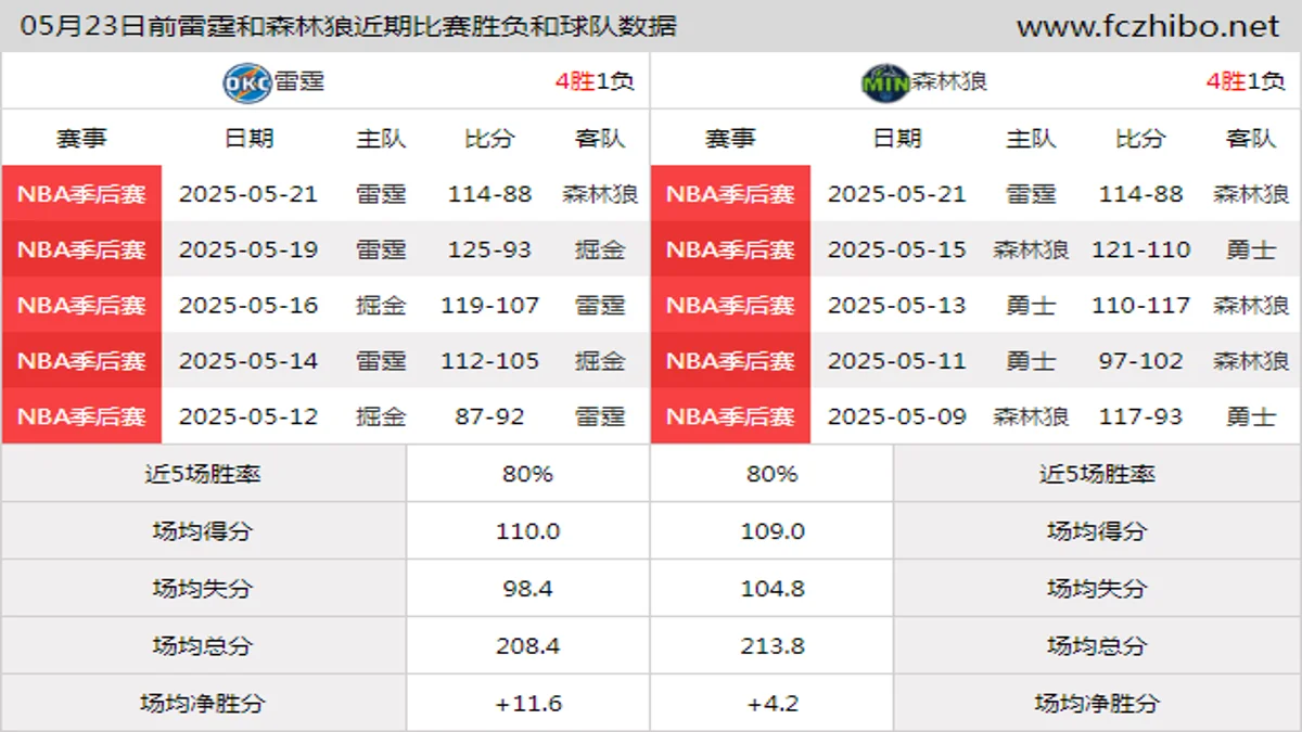 05月23日前雷霆和森林狼近期比赛胜负和球队数据