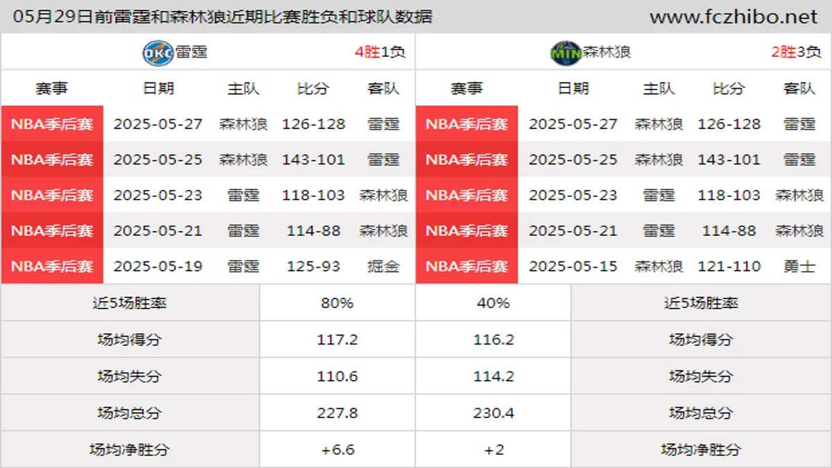 05月29日前雷霆和森林狼近期比赛胜负和球队数据