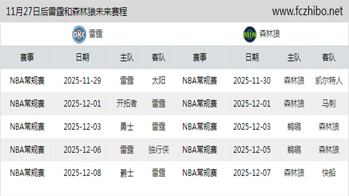 11月27日后雷霆和森林狼近期赛程预览