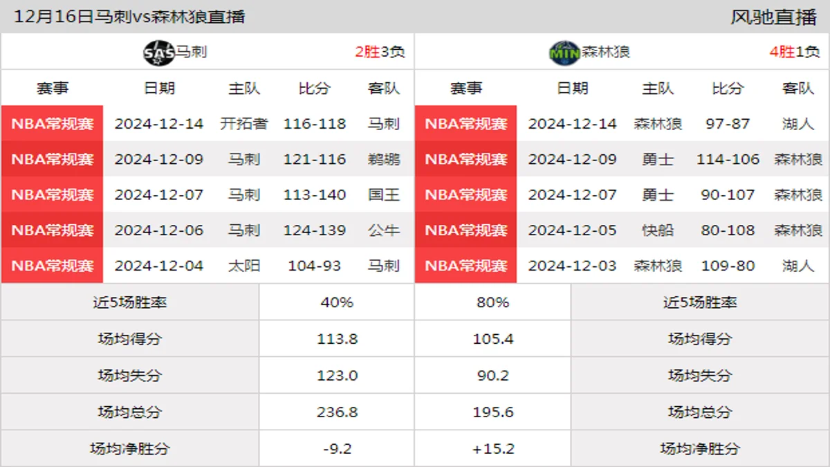 12月16日 NBA常规赛 森林狼vs马刺在线直播