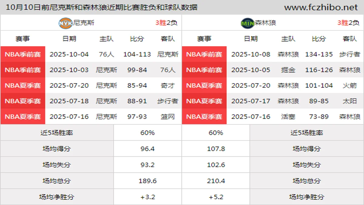 10月10日前尼克斯和森林狼近期比赛胜负和球队数据