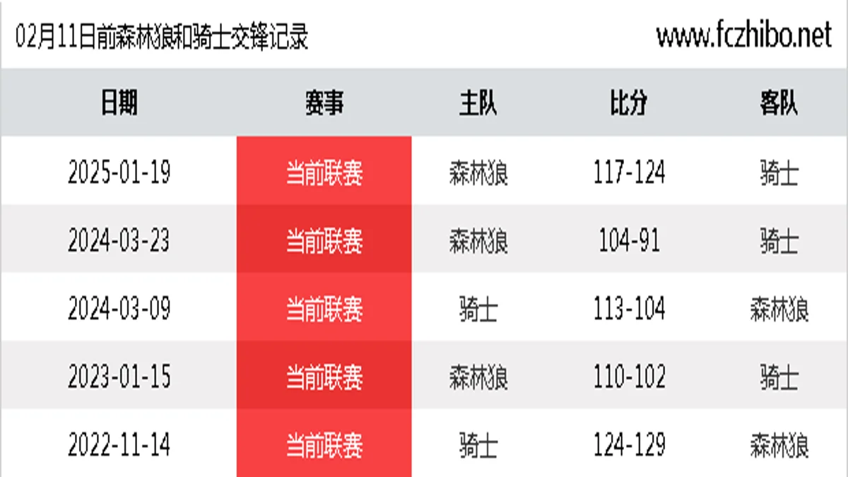 02月11日前森林狼和骑士最近5场交锋数据