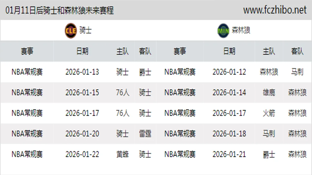 01月11日后骑士和森林狼近期赛程预览